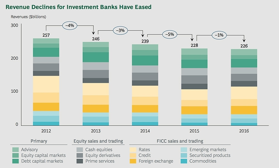 Revenue declines for investment banks have eased